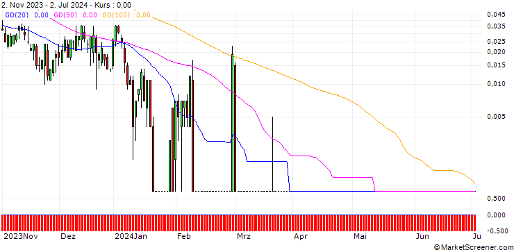 Chart SG/CALL/PEPSICO/240/0.1/20.12.24
