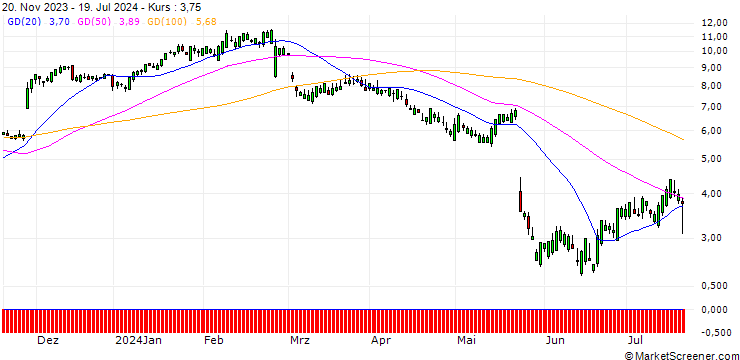 Chart SG/CALL/WORKDAY/200/0.1/20.12.24