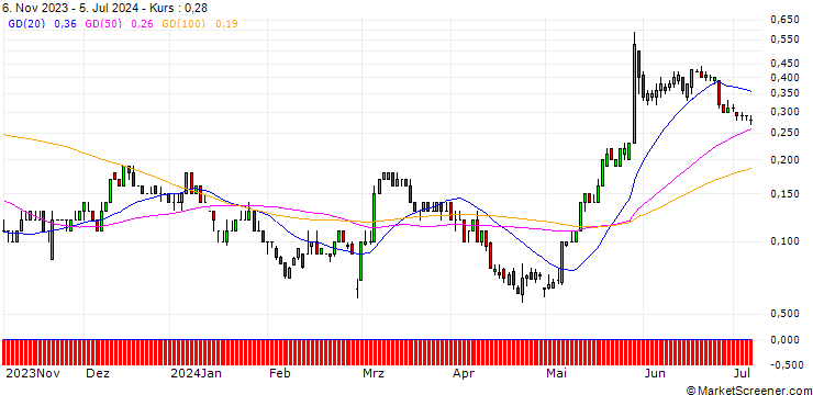 Chart SG/CALL/HP INC./35/0.1/20.12.24