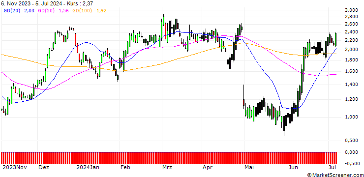Chart SG/CALL/QORVO INC/100/0.1/20.12.24