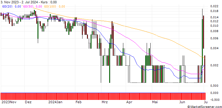 Chart SG/CALL/COCA-COLA/80/0.1/20.12.24