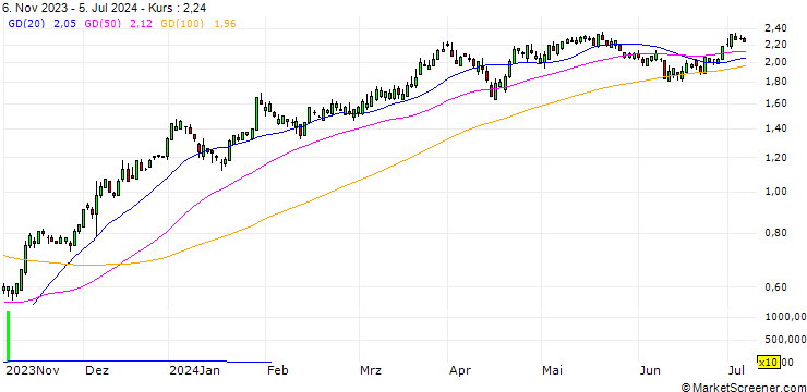 Chart SG/CALL/CITIGROUP/40/0.1/20.12.24