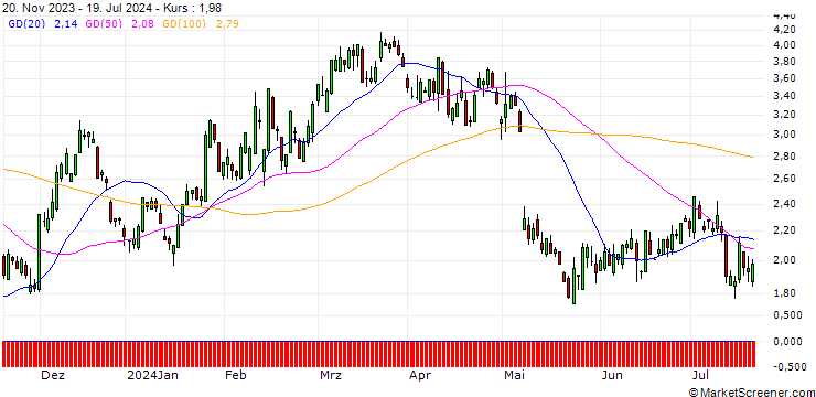 Chart SG/CALL/AIRBNB A/140/0.1/20.12.24