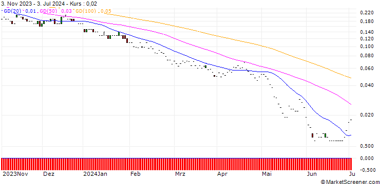 Chart JP MORGAN/PUT/MCKESSON/380/0.01/17.01.25
