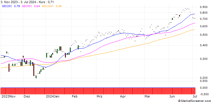 Chart JP MORGAN/CALL/MCKESSON/550/0.01/17.01.25