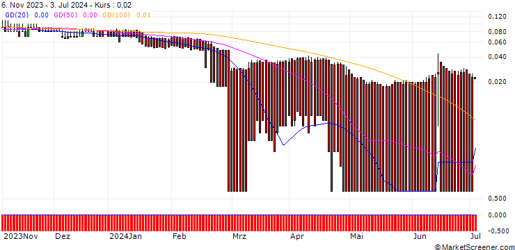 Chart DZ BANK/PUT/AXA S.A./20/0.1/21.03.25