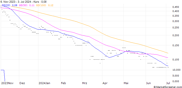 Chart SG/PUT/INDITEX IND DE DESNO/30/0.2025/20.12.24