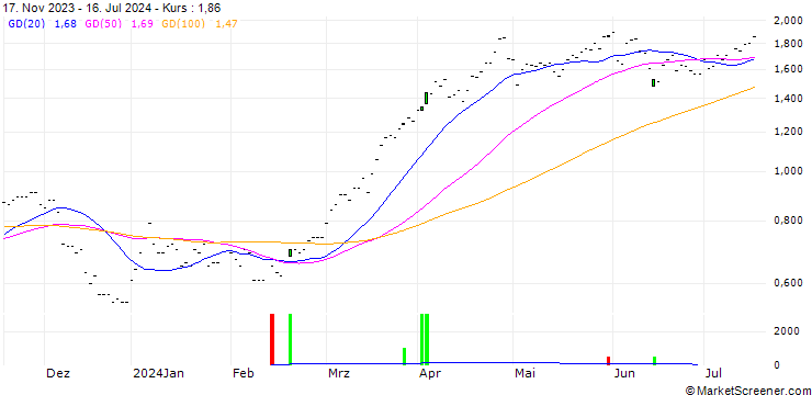 Chart SG/CALL/CAIXABANK/3.5/1/20.12.24