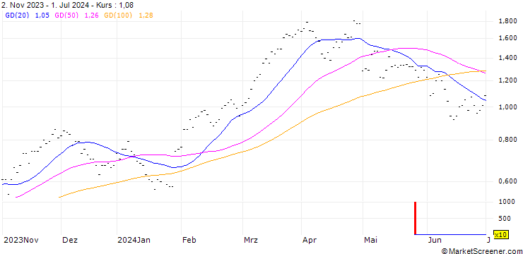 Chart SG/CALL/BBVA/7.5/0.5/20.06.25