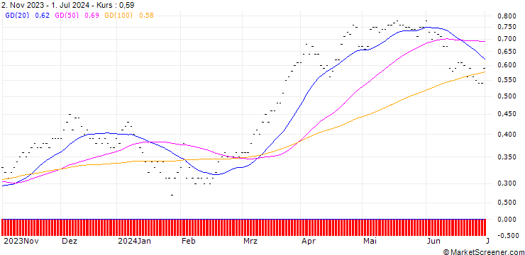 Chart SG/CALL/BANCO SANTANDER/3.5/0.5/19.09.25