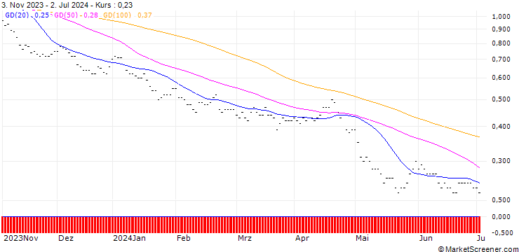 Chart SG/PUT/NASDAQ 100/11000/0.002/19.12.25
