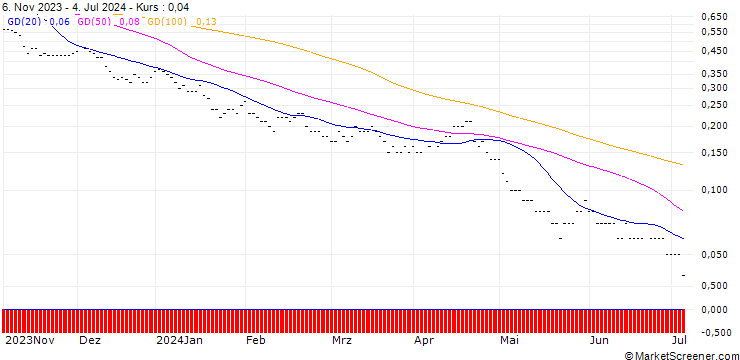 Chart SG/PUT/NASDAQ 100/11600/0.002/20.12.24