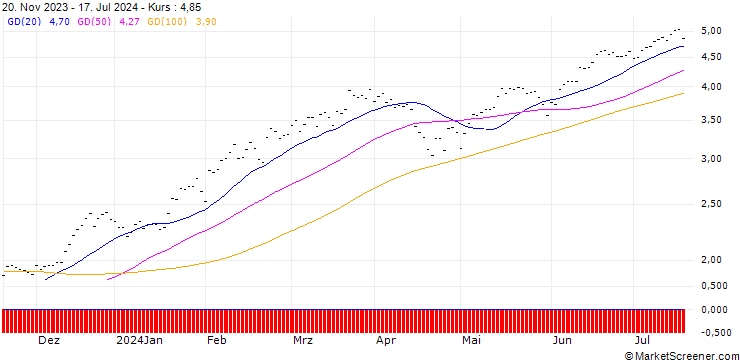 Chart SG/CALL/S&P 500/5000/0.005/19.12.25