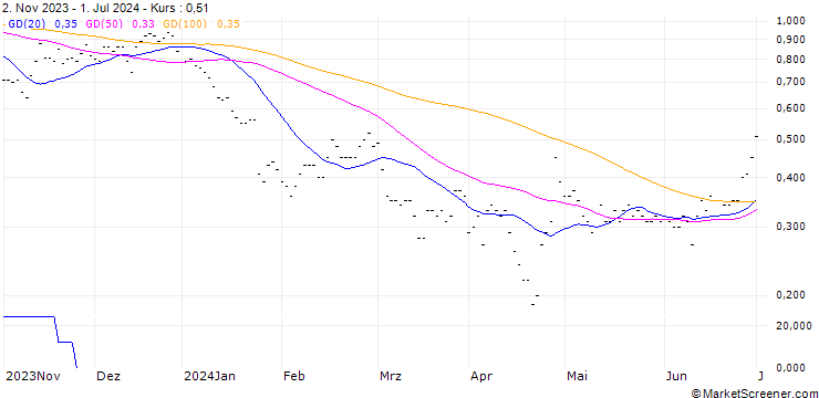 Chart SG/CALL/TESLA/200/0.01/20.06.25