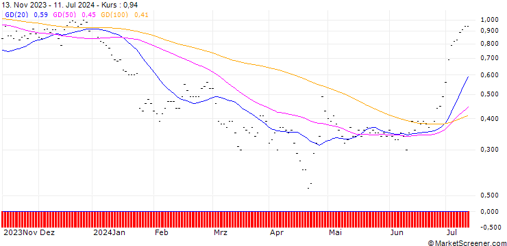 Chart SG/CALL/TESLA/190/0.01/20.06.25