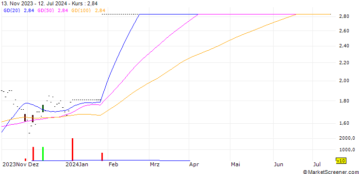 Chart SG/CALL/NVIDIA/330/0.1/20.12.24