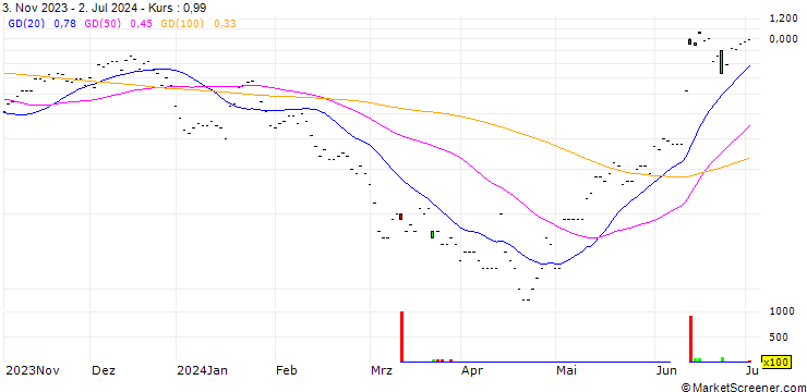 Chart SG/CALL/APPLE/200/0.05/20.09.24