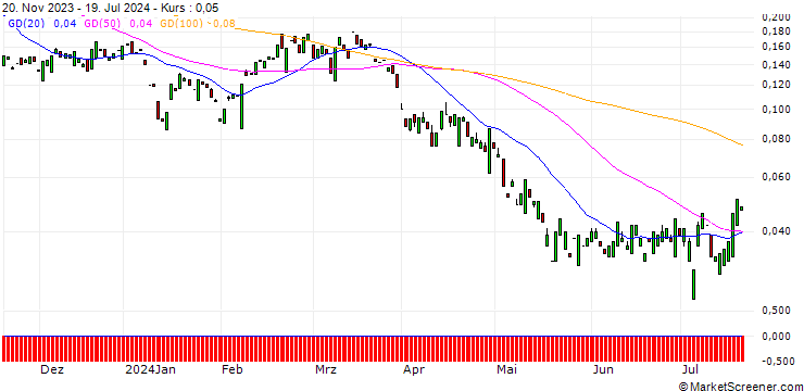 Chart MORGAN STANLEY PLC/PUT/CAMECO/30/0.1/20.12.24