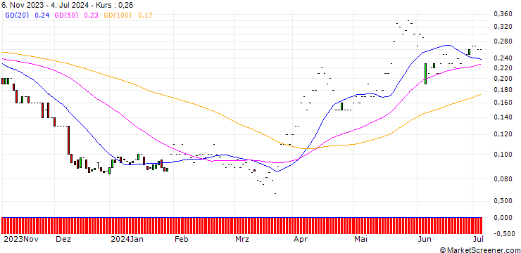 Chart JP MORGAN/PUT/LULULEMON ATHLETICA/300/0.01/17.01.25