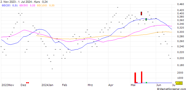 Chart JB/CALL/DORMAKABA HOLDING/450/0.0067/20.09.24