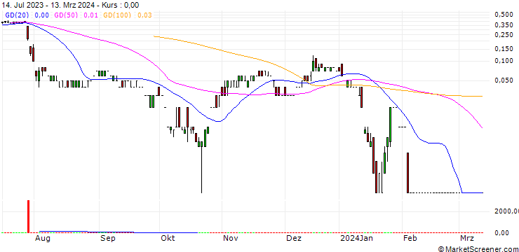 Chart SG/CALL/ATOS/15/0.1/20.09.24