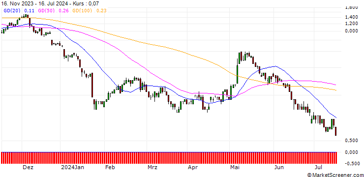 Chart SG/CALL/PUMA/50/0.1/20.09.24