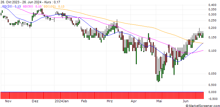 Chart SG/CALL/ROCHE GS/350/0.1/20.06.25