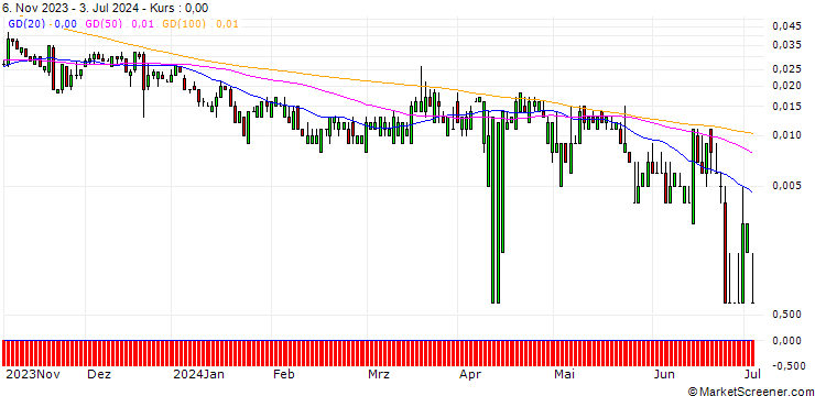 Chart SG/CALL/GENERAL MILLS/110/0.1/17.01.25