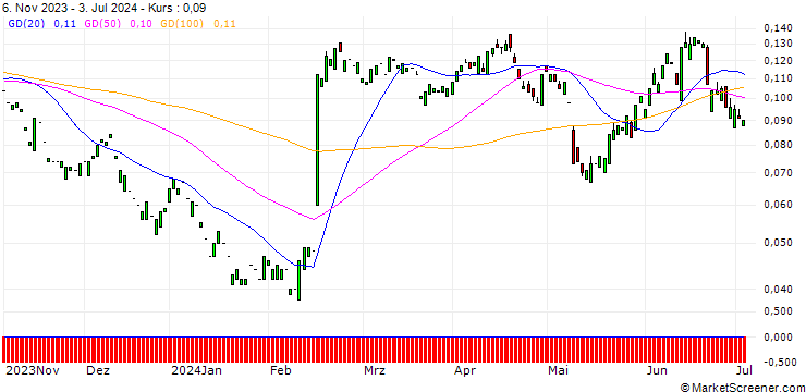Chart PUT/DROPBOX A/20/0.1/17.01.25