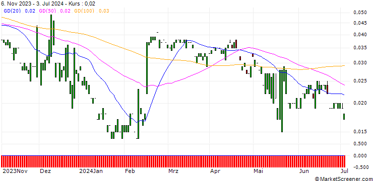 Chart PUT/DROPBOX A/15/0.1/17.01.25
