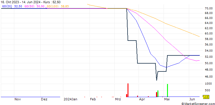 Chart Hermes Pacific Investments plc