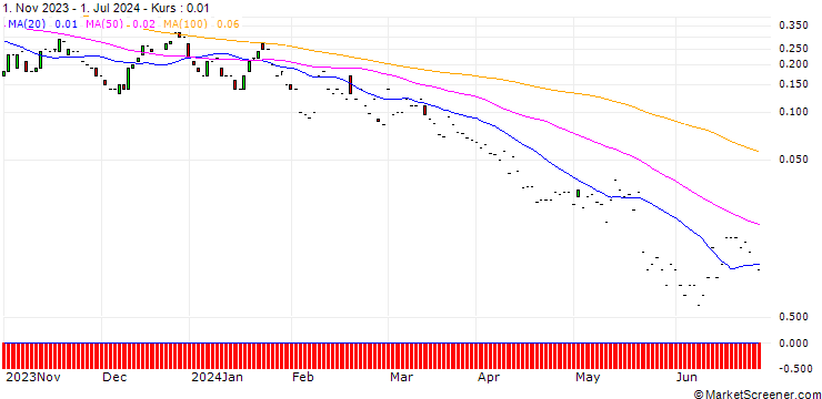 Chart JP MORGAN/CALL/GLOBALFOUNDRIES/80/0.1/16.08.24