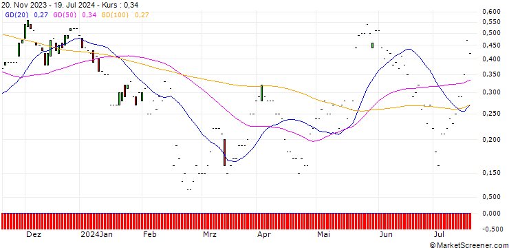Chart JP MORGAN/CALL/BLOOM ENERGY A/14/0.1/17.01.25