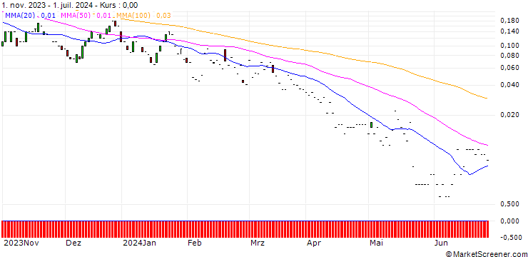 Chart JP MORGAN/CALL/GLOBALFOUNDRIES/90/0.1/16.08.24