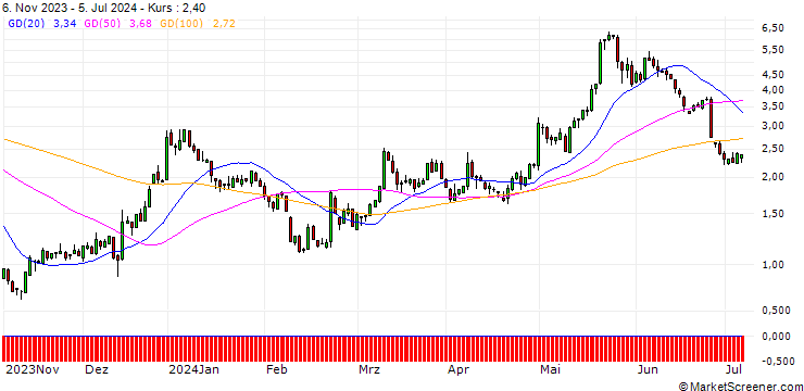 Chart SG/CALL/MODERNA/110/0.1/17.01.25