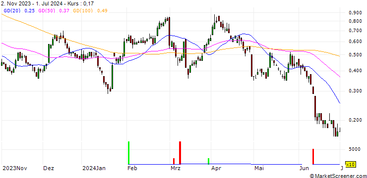 Chart SG/CALL/VOLKSWAGEN VZ/135/0.1/21.03.25