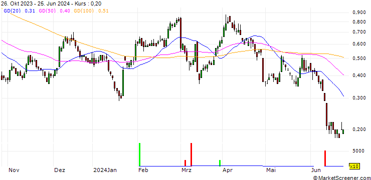 Chart SG/CALL/VOLKSWAGEN VZ/135/0.1/21.03.25