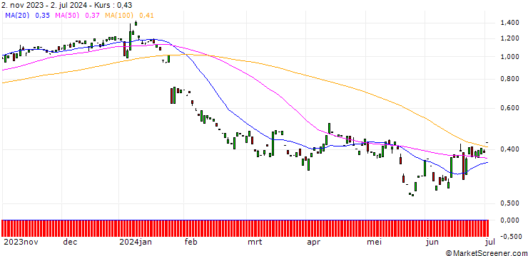 Chart PUT/SGS/80/0.1/20.12.24