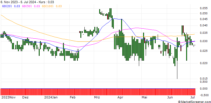 Chart MORGAN STANLEY PLC/CALL/GENERAL MILLS/117.5/0.1/17.01.25