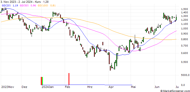 Chart MORGAN STANLEY PLC/PUT/BMW/100/0.1/20.12.24