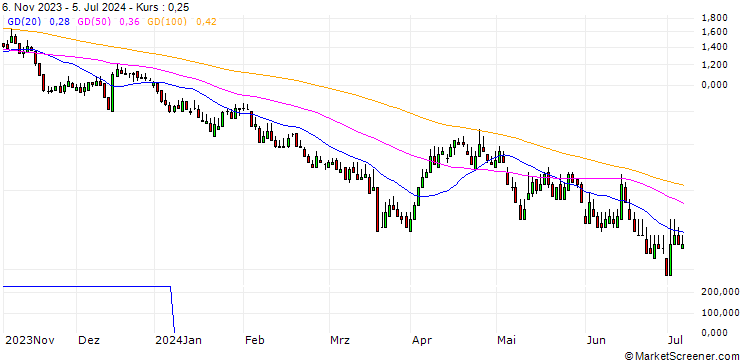 Chart DZ BANK/PUT/HANNOVER RUECK/198.9418/0.1005/20.12.24