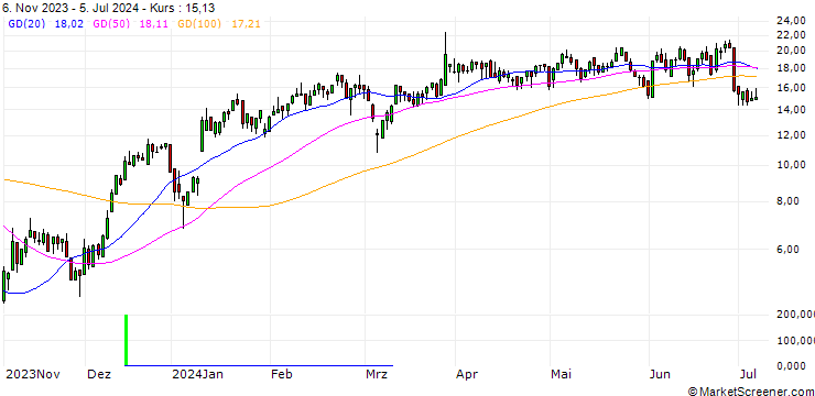 Chart DZ BANK/CALL/RATIONAL/650/0.1/20.12.24