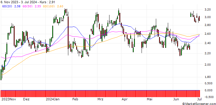 Chart SG/CALL/HOCHTIEF/80/0.1/20.12.24