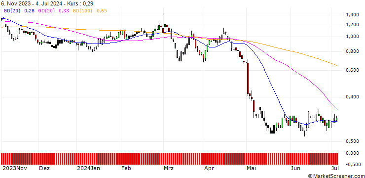 Chart SG/PUT/HENKEL AG VZ/80/0.1/20.12.24