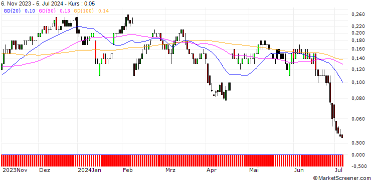 Chart SG/CALL/L`OREAL/500/0.01/20.12.24