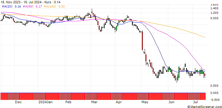 Chart SG/PUT/HENKEL AG VZ/80/0.1/20.09.24