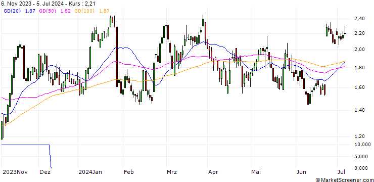 Chart SG/CALL/HOCHTIEF/90/0.1/20.12.24