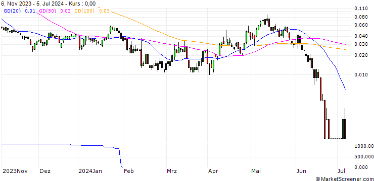 Chart SG/CALL/DÜRR/30/0.1/20.12.24
