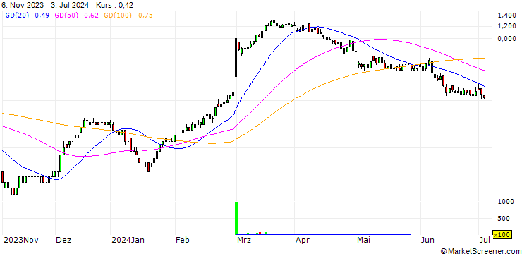 Chart SG/CALL/DAIMLER TRUCK HOLDING/35/0.1/20.12.24