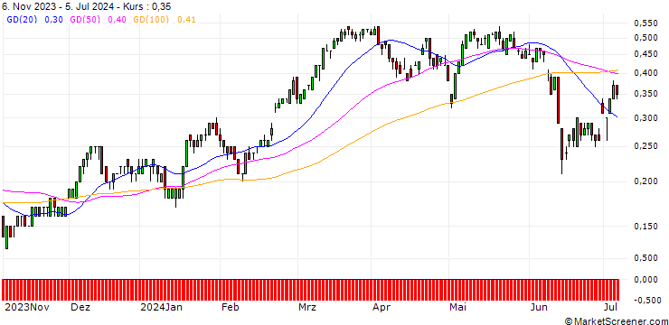 Chart SG/CALL/AXA S.A./30/0.1/20.12.24